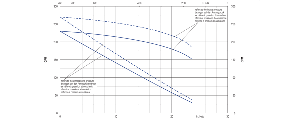 VXLF 2.400真空泵